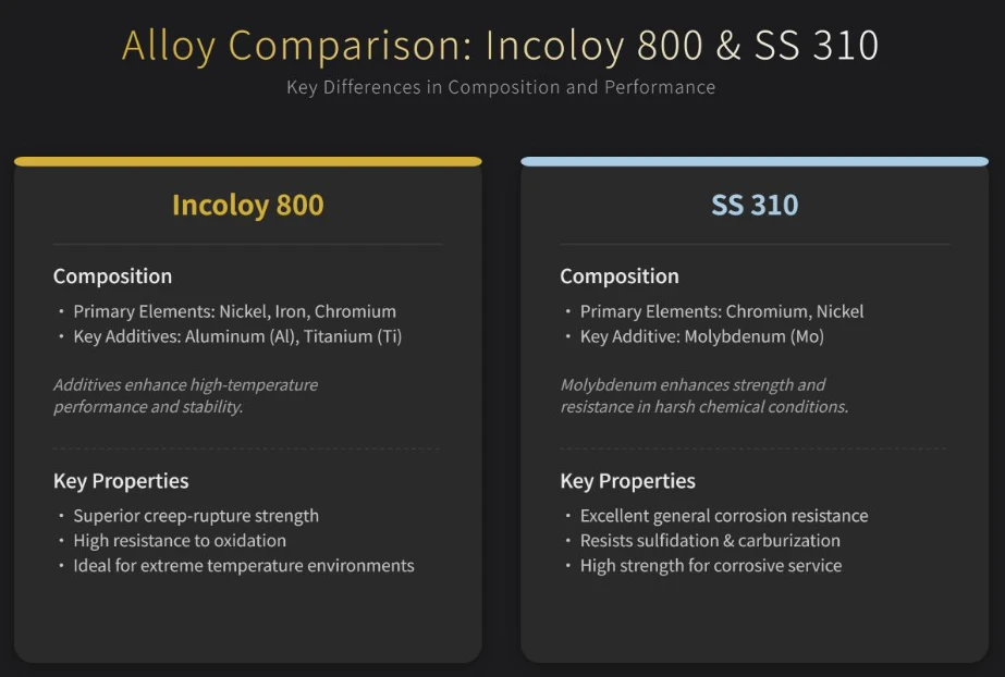 Incoloy 800 Vs SS 310 Incoloy 800 Vs SS 310